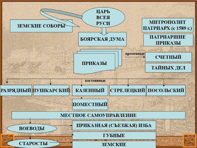 ЦАРЬ ВСЕЯ РУСИ ЗЕМСКИЕ СОБОРЫ БОЯРСКАЯ ДУМА МИТРОПОЛИТ ПАТРИАРХ (с 1589 г.) ПАТРИАРШИЕ ЦАРЬ ВСЕЯ РУСИ ЗЕМСКИЕ СОБОРЫ БОЯРСКАЯ ДУМА МИТРОПОЛИТ ПАТРИАРХ (с 1589 г.) ПАТРИАРШИЕ